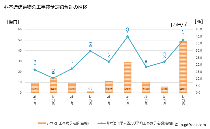 グラフ 年次 遠軽町(ｴﾝｶﾞﾙﾁｮｳ 北海道)の建築着工の動向 非木造建築物の工事費予定額合計の推移