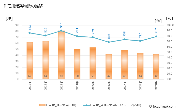 グラフ 年次 遠軽町(ｴﾝｶﾞﾙﾁｮｳ 北海道)の建築着工の動向 住宅用建築物数の推移