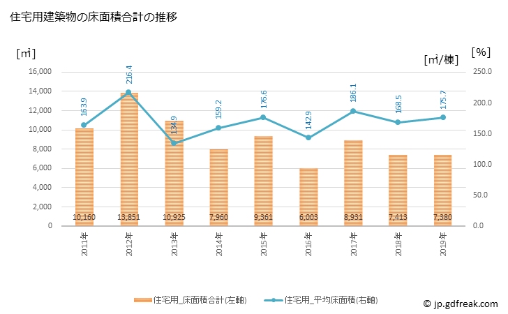 グラフ 年次 遠軽町(ｴﾝｶﾞﾙﾁｮｳ 北海道)の建築着工の動向 住宅用建築物の床面積合計の推移