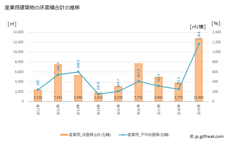 グラフ 年次 遠軽町(ｴﾝｶﾞﾙﾁｮｳ 北海道)の建築着工の動向 産業用建築物の床面積合計の推移