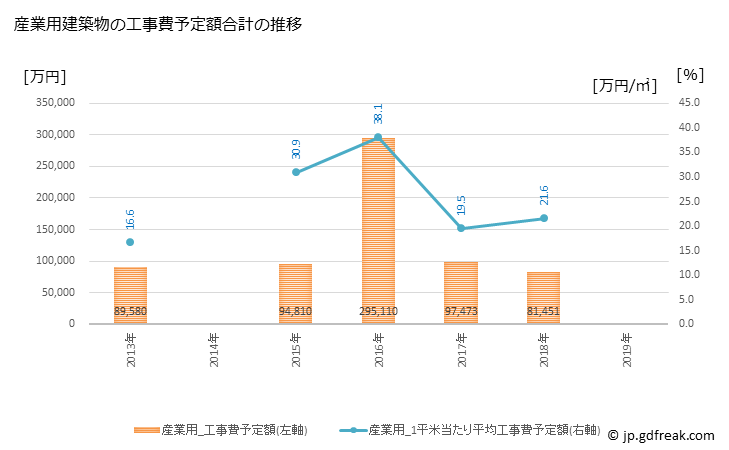 グラフ 年次 遠軽町(ｴﾝｶﾞﾙﾁｮｳ 北海道)の建築着工の動向 産業用建築物の工事費予定額合計の推移