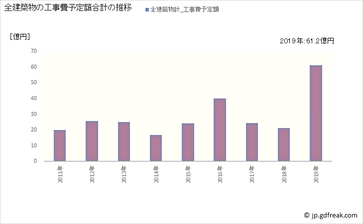 グラフ 年次 遠軽町(ｴﾝｶﾞﾙﾁｮｳ 北海道)の建築着工の動向 全建築物の工事費予定額合計の推移