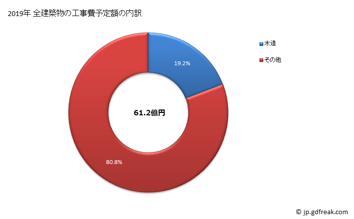 グラフ 年次 遠軽町(ｴﾝｶﾞﾙﾁｮｳ 北海道)の建築着工の動向 全建築物の工事費予定額の内訳