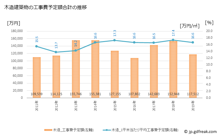 グラフ 年次 遠軽町(ｴﾝｶﾞﾙﾁｮｳ 北海道)の建築着工の動向 木造建築物の工事費予定額合計の推移