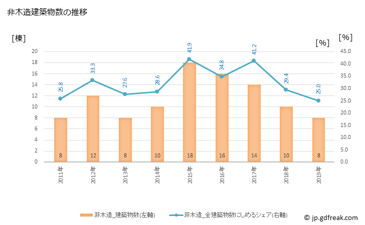 グラフ 年次 湧別町(ﾕｳﾍﾞﾂﾁｮｳ 北海道)の建築着工の動向 非木造建築物数の推移