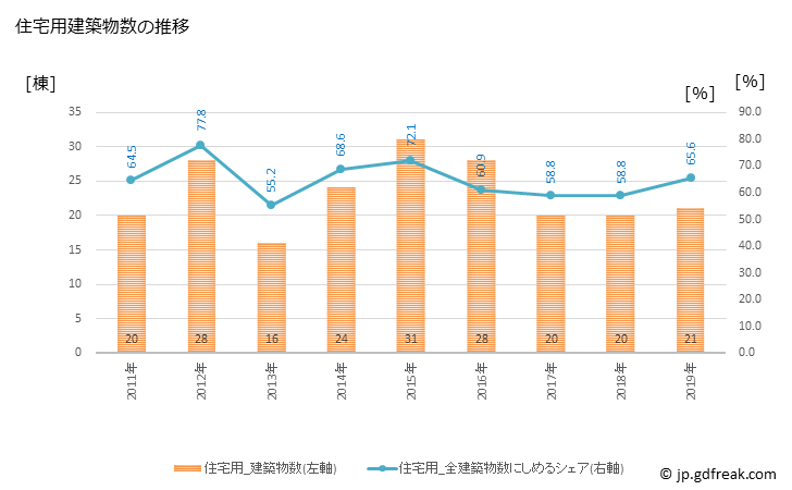 グラフ 年次 湧別町(ﾕｳﾍﾞﾂﾁｮｳ 北海道)の建築着工の動向 住宅用建築物数の推移