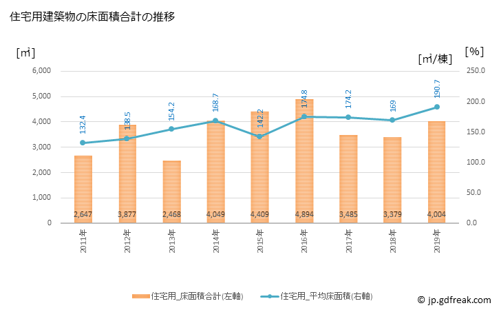 グラフ 年次 湧別町(ﾕｳﾍﾞﾂﾁｮｳ 北海道)の建築着工の動向 住宅用建築物の床面積合計の推移