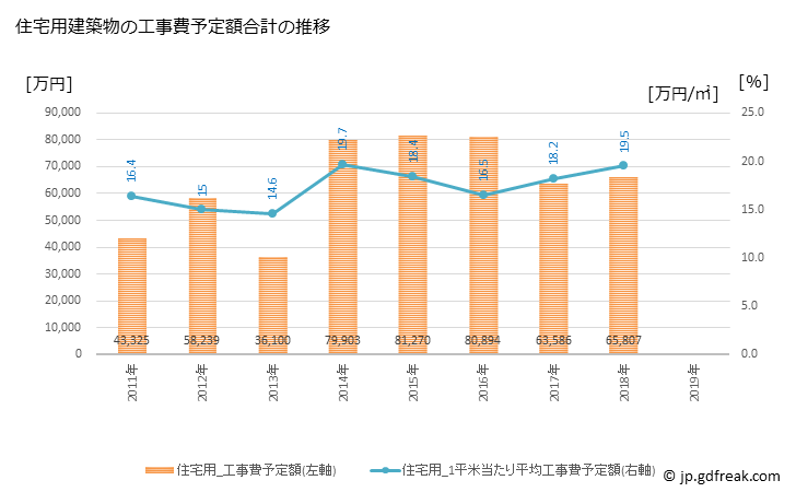 グラフ 年次 湧別町(ﾕｳﾍﾞﾂﾁｮｳ 北海道)の建築着工の動向 住宅用建築物の工事費予定額合計の推移