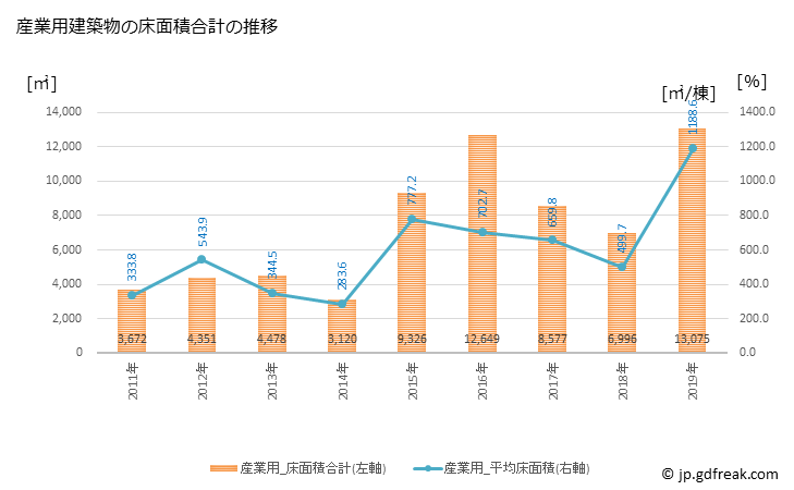 グラフ 年次 湧別町(ﾕｳﾍﾞﾂﾁｮｳ 北海道)の建築着工の動向 産業用建築物の床面積合計の推移