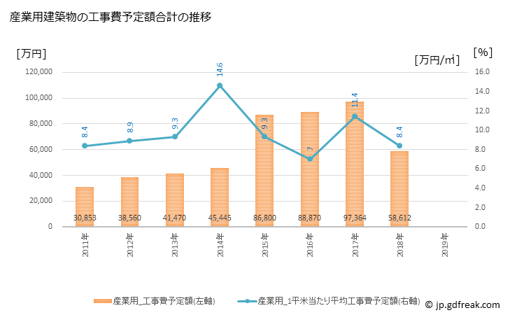 グラフ 年次 湧別町(ﾕｳﾍﾞﾂﾁｮｳ 北海道)の建築着工の動向 産業用建築物の工事費予定額合計の推移