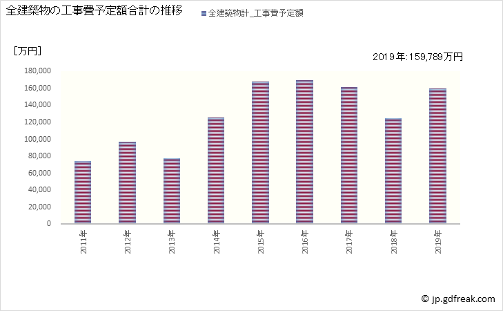 グラフ 年次 湧別町(ﾕｳﾍﾞﾂﾁｮｳ 北海道)の建築着工の動向 全建築物の工事費予定額合計の推移