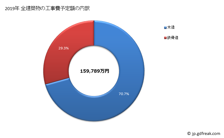 グラフ 年次 湧別町(ﾕｳﾍﾞﾂﾁｮｳ 北海道)の建築着工の動向 全建築物の工事費予定額の内訳