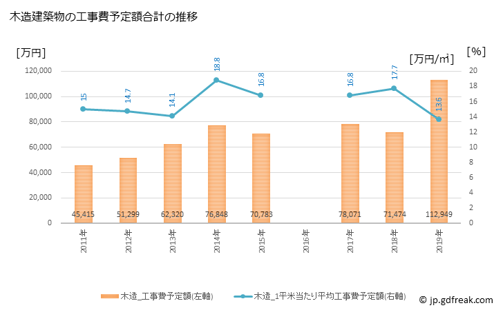 グラフ 年次 湧別町(ﾕｳﾍﾞﾂﾁｮｳ 北海道)の建築着工の動向 木造建築物の工事費予定額合計の推移