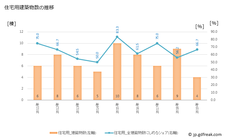 グラフ 年次 滝上町(ﾀｷﾉｳｴﾁｮｳ 北海道)の建築着工の動向 住宅用建築物数の推移