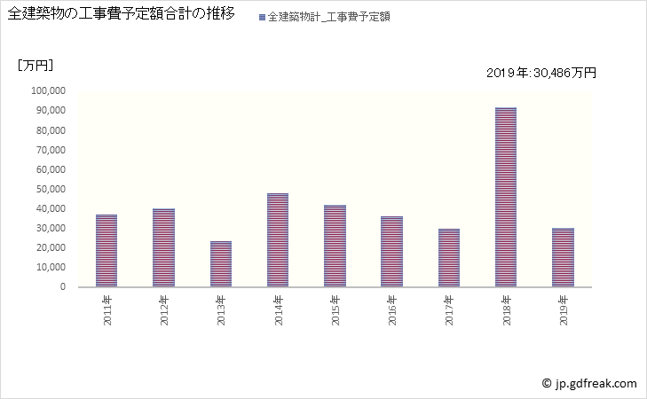 グラフ 年次 滝上町(ﾀｷﾉｳｴﾁｮｳ 北海道)の建築着工の動向 全建築物の工事費予定額合計の推移