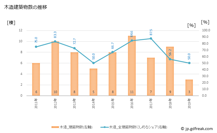 グラフ 年次 滝上町(ﾀｷﾉｳｴﾁｮｳ 北海道)の建築着工の動向 木造建築物数の推移