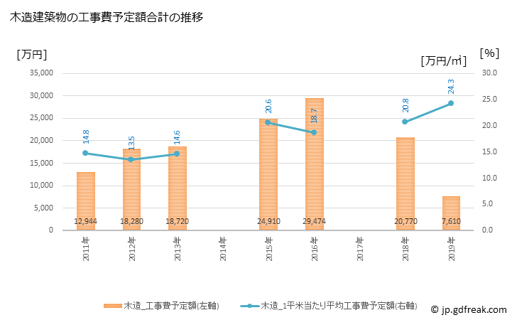 グラフ 年次 滝上町(ﾀｷﾉｳｴﾁｮｳ 北海道)の建築着工の動向 木造建築物の工事費予定額合計の推移