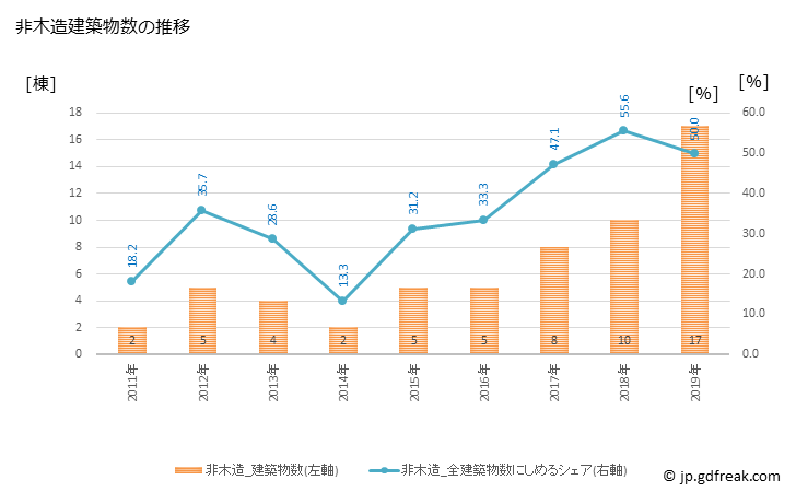 グラフ 年次 興部町(ｵｺｯﾍﾟﾁｮｳ 北海道)の建築着工の動向 非木造建築物数の推移