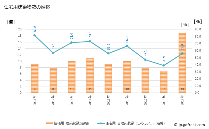 グラフ 年次 興部町(ｵｺｯﾍﾟﾁｮｳ 北海道)の建築着工の動向 住宅用建築物数の推移