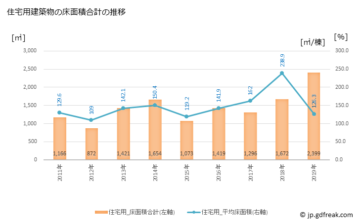グラフ 年次 興部町(ｵｺｯﾍﾟﾁｮｳ 北海道)の建築着工の動向 住宅用建築物の床面積合計の推移
