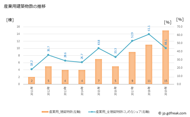 グラフ 年次 興部町(ｵｺｯﾍﾟﾁｮｳ 北海道)の建築着工の動向 産業用建築物数の推移