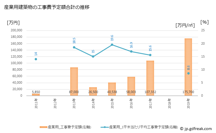 グラフ 年次 興部町(ｵｺｯﾍﾟﾁｮｳ 北海道)の建築着工の動向 産業用建築物の工事費予定額合計の推移