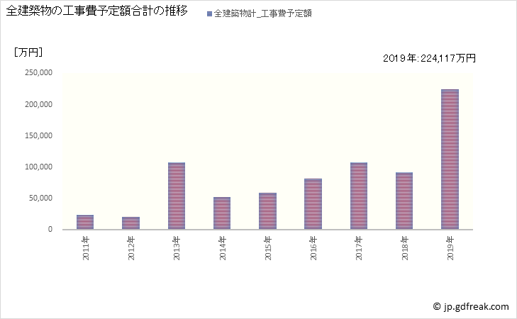 グラフ 年次 興部町(ｵｺｯﾍﾟﾁｮｳ 北海道)の建築着工の動向 全建築物の工事費予定額合計の推移