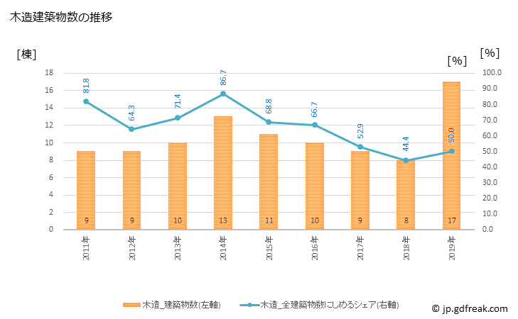 グラフ 年次 興部町(ｵｺｯﾍﾟﾁｮｳ 北海道)の建築着工の動向 木造建築物数の推移