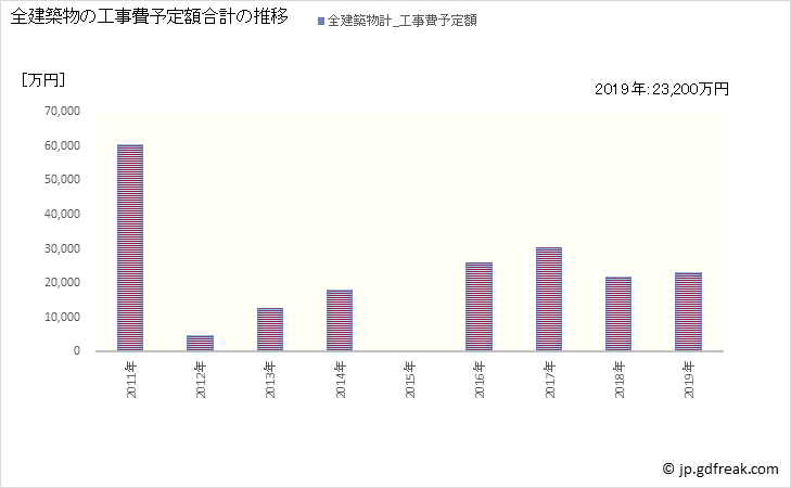 グラフ 年次 西興部村(ﾆｼｵｺｯﾍﾟﾑﾗ 北海道)の建築着工の動向 全建築物の工事費予定額合計の推移