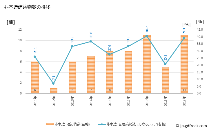 グラフ 年次 雄武町(ｵｳﾑﾁｮｳ 北海道)の建築着工の動向 非木造建築物数の推移