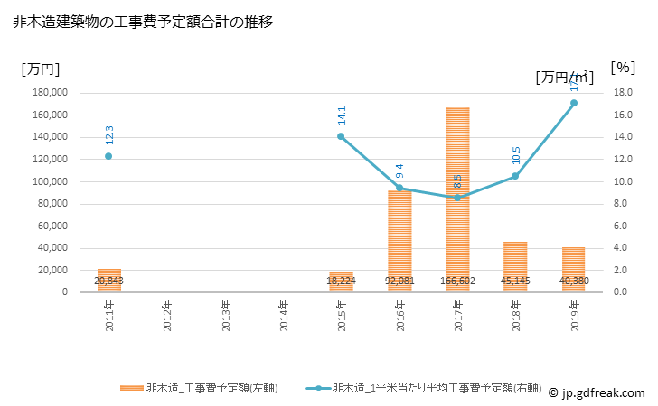 グラフ 年次 雄武町(ｵｳﾑﾁｮｳ 北海道)の建築着工の動向 非木造建築物の工事費予定額合計の推移