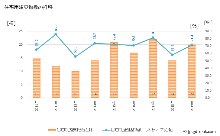 グラフ 年次 雄武町(ｵｳﾑﾁｮｳ 北海道)の建築着工の動向 住宅用建築物数の推移