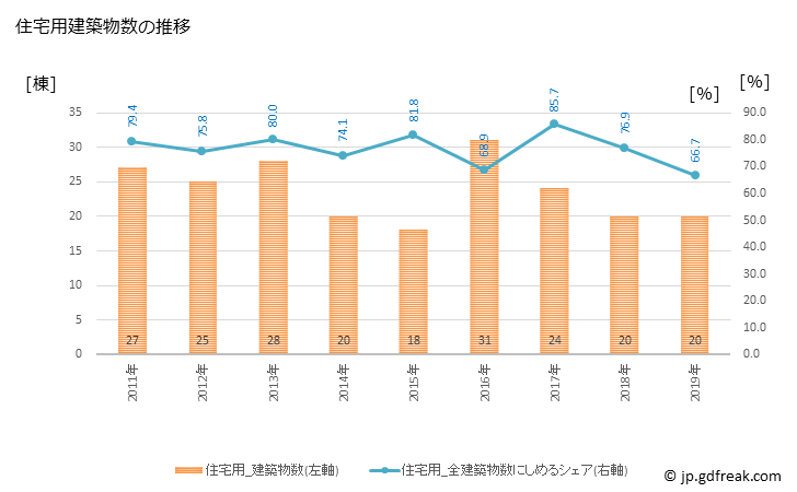 グラフ 年次 大空町(ｵｵｿﾞﾗﾁｮｳ 北海道)の建築着工の動向 住宅用建築物数の推移