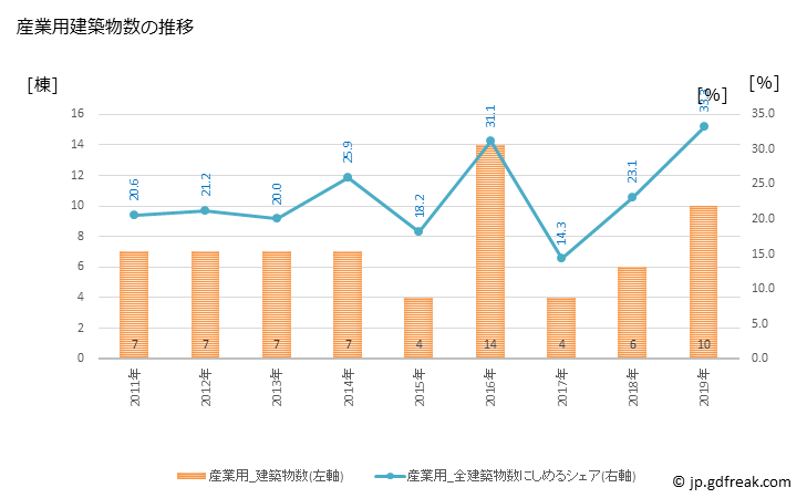 グラフ 年次 大空町(ｵｵｿﾞﾗﾁｮｳ 北海道)の建築着工の動向 産業用建築物数の推移