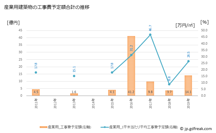 グラフ 年次 大空町(ｵｵｿﾞﾗﾁｮｳ 北海道)の建築着工の動向 産業用建築物の工事費予定額合計の推移