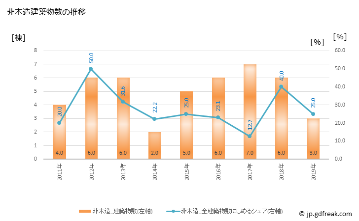 グラフ 年次 豊浦町(ﾄﾖｳﾗﾁｮｳ 北海道)の建築着工の動向 非木造建築物数の推移