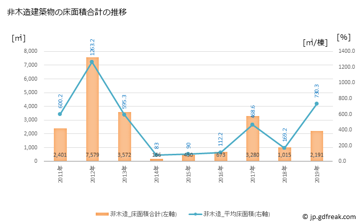 グラフ 年次 豊浦町(ﾄﾖｳﾗﾁｮｳ 北海道)の建築着工の動向 非木造建築物の床面積合計の推移