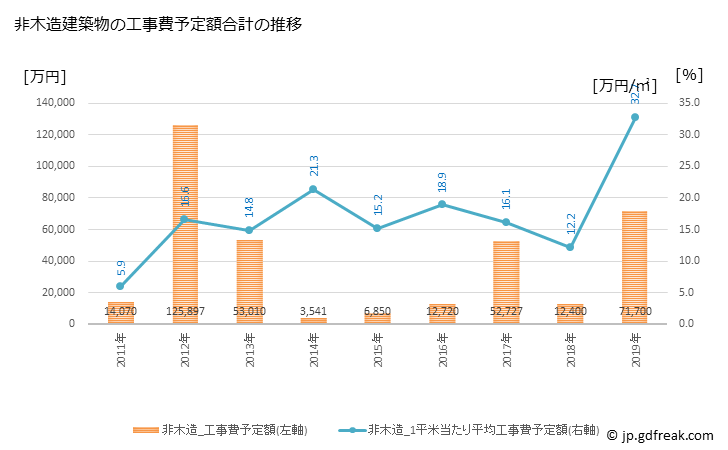 グラフ 年次 豊浦町(ﾄﾖｳﾗﾁｮｳ 北海道)の建築着工の動向 非木造建築物の工事費予定額合計の推移