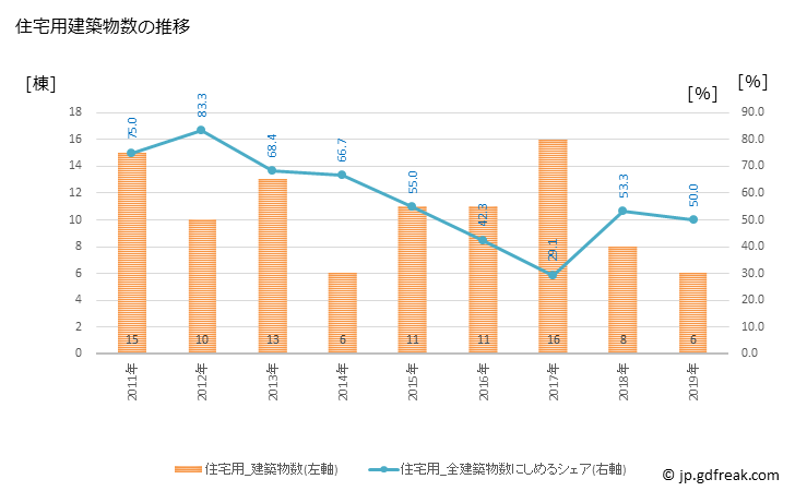 グラフ 年次 豊浦町(ﾄﾖｳﾗﾁｮｳ 北海道)の建築着工の動向 住宅用建築物数の推移