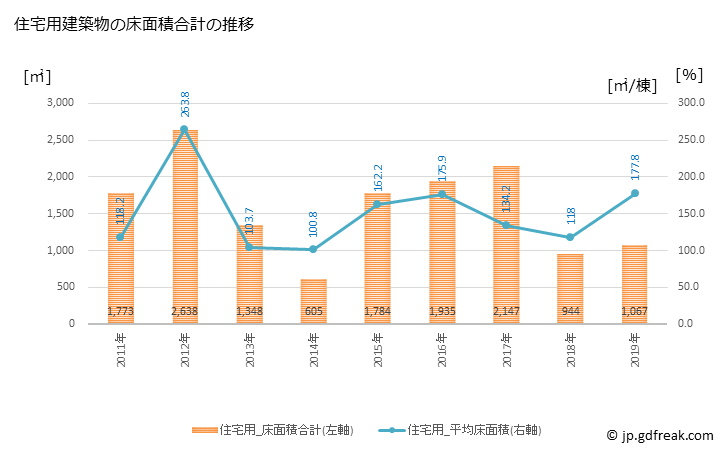 グラフ 年次 豊浦町(ﾄﾖｳﾗﾁｮｳ 北海道)の建築着工の動向 住宅用建築物の床面積合計の推移