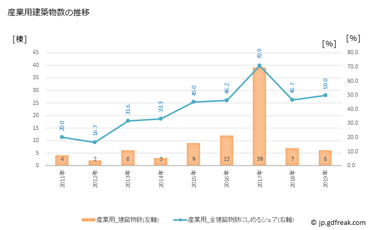 グラフ 年次 豊浦町(ﾄﾖｳﾗﾁｮｳ 北海道)の建築着工の動向 産業用建築物数の推移