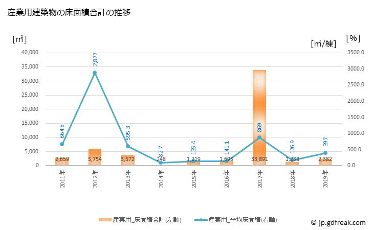 グラフ 年次 豊浦町(ﾄﾖｳﾗﾁｮｳ 北海道)の建築着工の動向 産業用建築物の床面積合計の推移