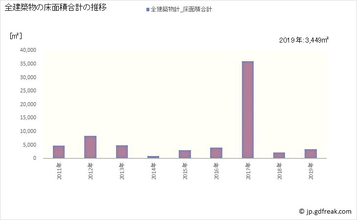 グラフ 年次 豊浦町(ﾄﾖｳﾗﾁｮｳ 北海道)の建築着工の動向 全建築物の床面積合計の推移