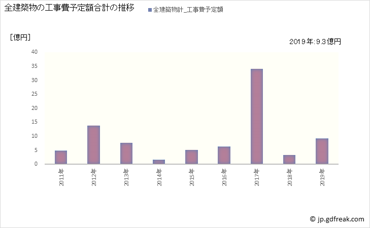 グラフ 年次 豊浦町(ﾄﾖｳﾗﾁｮｳ 北海道)の建築着工の動向 全建築物の工事費予定額合計の推移