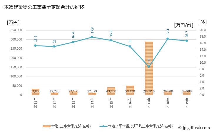 グラフ 年次 豊浦町(ﾄﾖｳﾗﾁｮｳ 北海道)の建築着工の動向 木造建築物の工事費予定額合計の推移
