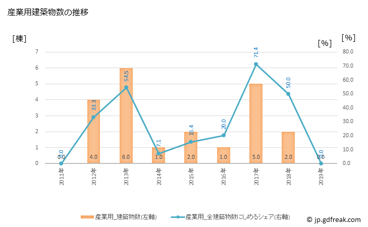 グラフ 年次 壮瞥町(ｿｳﾍﾞﾂﾁｮｳ 北海道)の建築着工の動向 産業用建築物数の推移