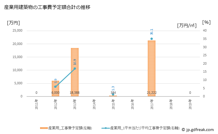 グラフ 年次 壮瞥町(ｿｳﾍﾞﾂﾁｮｳ 北海道)の建築着工の動向 産業用建築物の工事費予定額合計の推移