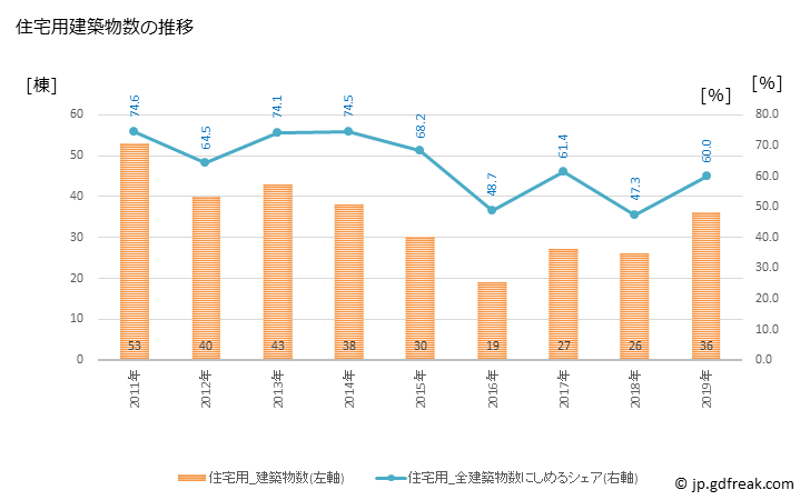 グラフ 年次 白老町(ｼﾗｵｲﾁｮｳ 北海道)の建築着工の動向 住宅用建築物数の推移