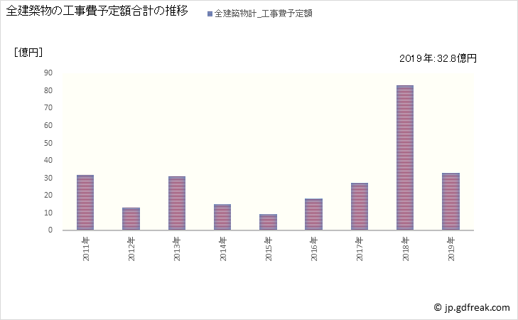 グラフ 年次 白老町(ｼﾗｵｲﾁｮｳ 北海道)の建築着工の動向 全建築物の工事費予定額合計の推移