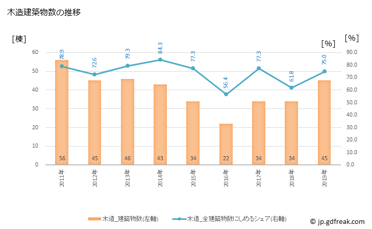グラフ 年次 白老町(ｼﾗｵｲﾁｮｳ 北海道)の建築着工の動向 木造建築物数の推移